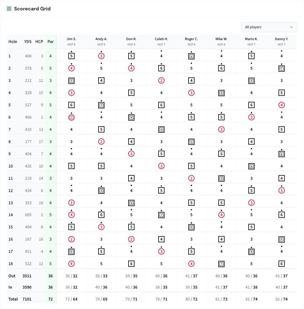 ScoringHQ — full scorecard grid showing every player's hole-by-hole scores with birdies and bogeys marked, and gross and net totals for the round